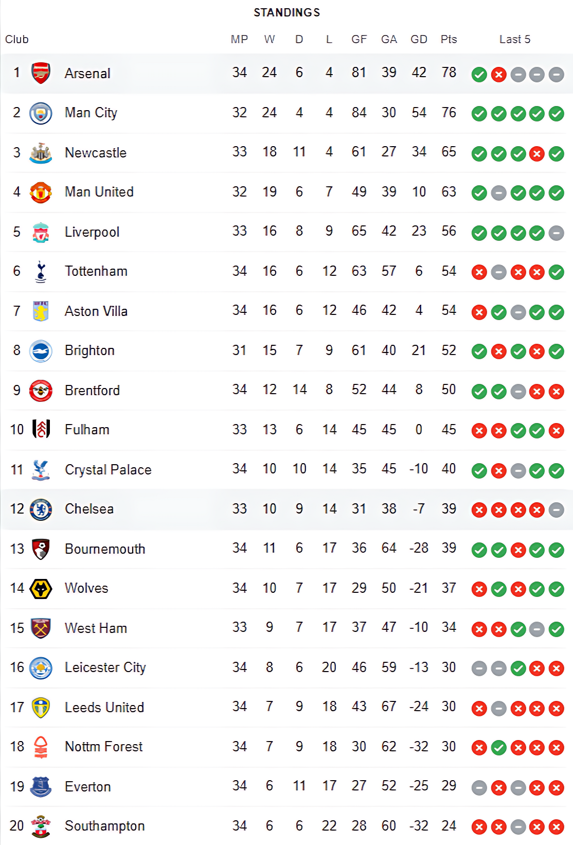 Topping Premier League Table